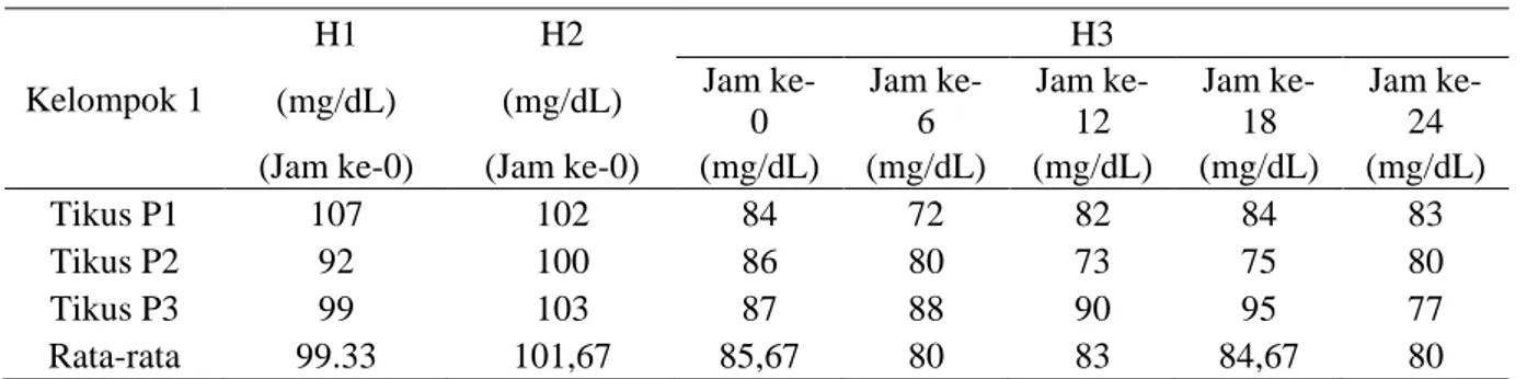Tabel 1. Kadar Glukosa Darah Kelompok Kontrol Negatif 