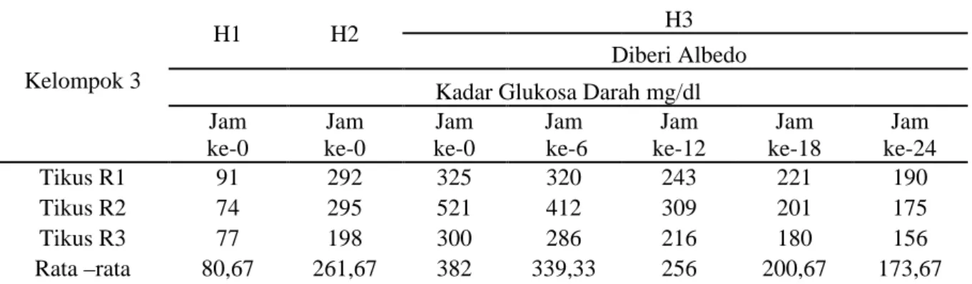 Tabel 3.  Kadar Glukosa Darah Kelompok yang diinduksi  Aloksan dan Diberi  Albedo Semangka 