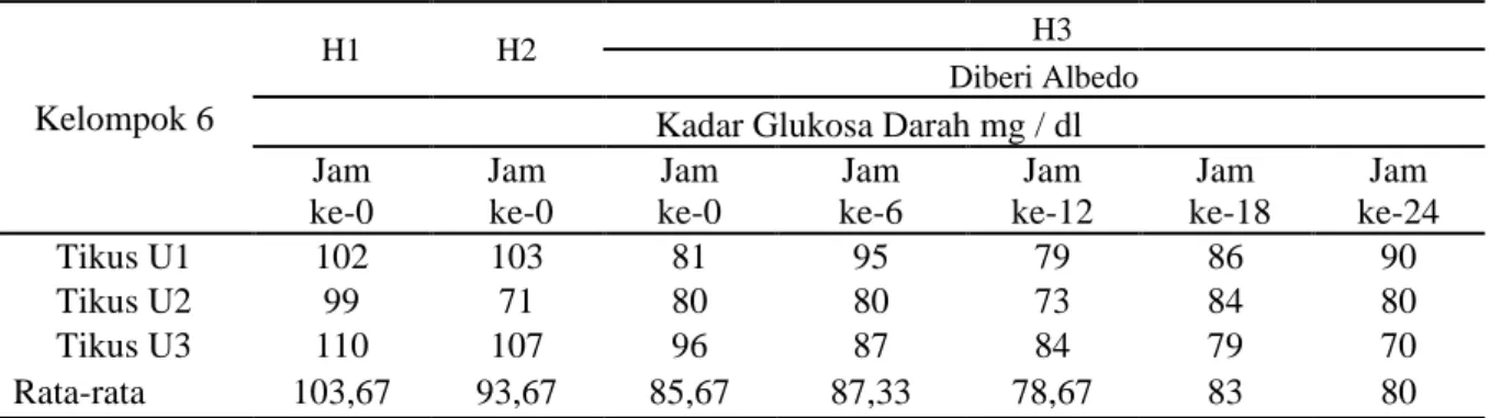 Tabel 6. Kadar Glukosa Darah Kelompok yang Diberikan Albedo Semangka Kuning 9 gram/kg BB 