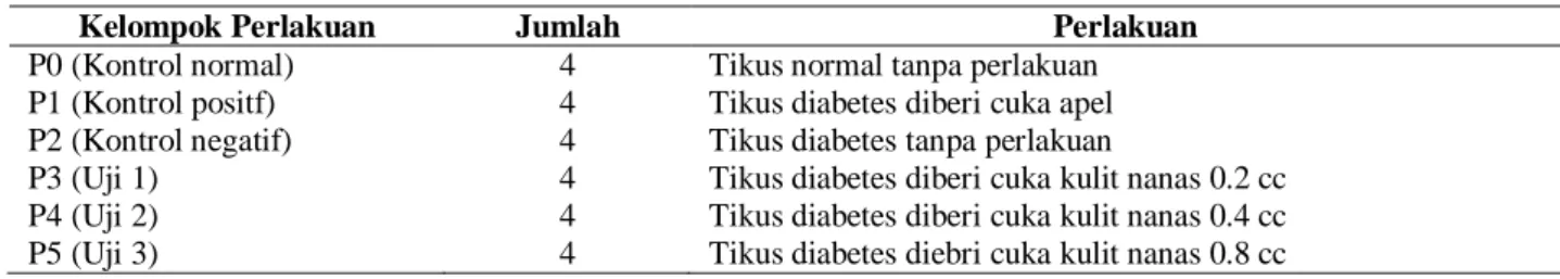 Tabel 1. Kelompok perlakuan tikus uji antidiabetes cuka kulit nanas. 