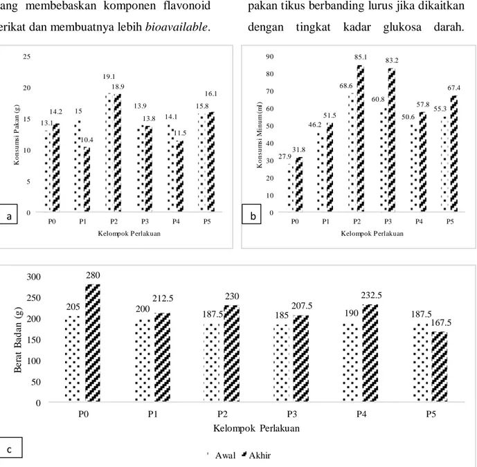 Gambar 1. Grafik rerata konsumsi (a) pakan, (b) minum, dan (c) berat badan tikus uji sebelum  