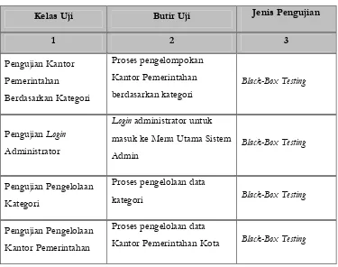 Table 3. Rencana Data Uji Pengujian Black Box  
