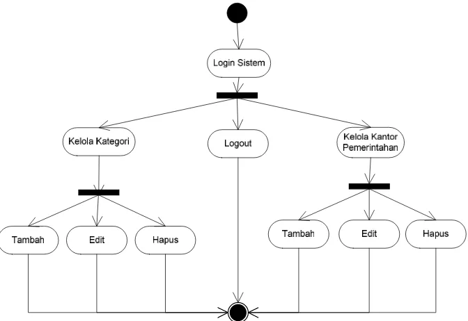 Gambar 4. Activiy Diagram Pengguna 