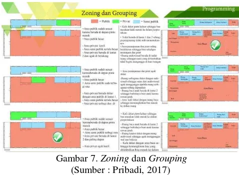 Gambar 7. Zoning dan Grouping 