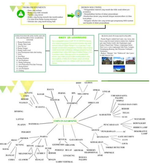Gambar 14. Mind map konsep desain 