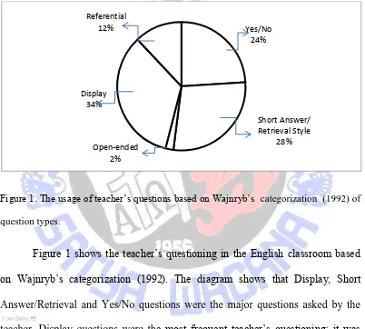 Figure 1. The usage of teacher’s questions based on Wajnryb’s  categorization  (1992) of 