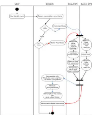 Gambar 4 . Usecase Sistem Haversine Berbasis Android Diagram Activity 