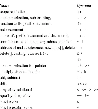Table A.1. Operator Precedence. 
