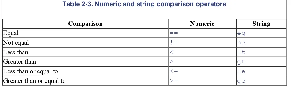 Table 2-3. Numeric and string comparison operators