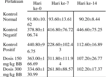 Tabel  1.  2  Analisis  kadar  glukosa  darah  pada  Tikus  Putih  selama  perlakuan  14  hari  Glukosa  Darah (mg/dL) 