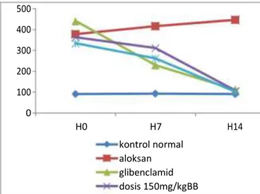 Gambar  1.  Grafik  rataan  penurunan  kadar  glukosa  darah pada tikus selama perlakuan dengan  ekstrak etanol herbal ciplukan 