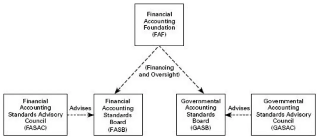 Gambar 2.1. Financial Reporting Standards-Setting Structure 