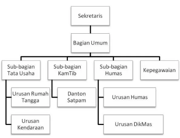 Gambar III.2. Struktur Divisi Sekretaris Kebun Binatang Bandung 