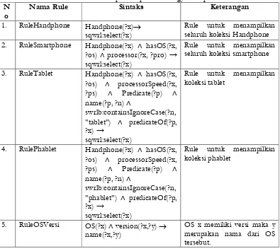 Tabel 1. Deskripsi rule pada ontology Handphone 