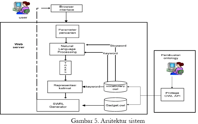 Gambar 5. Arsitektur sistem 