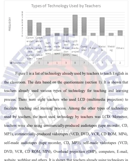 Figure 1 is a list of technology already used by teachers to teach English in 
