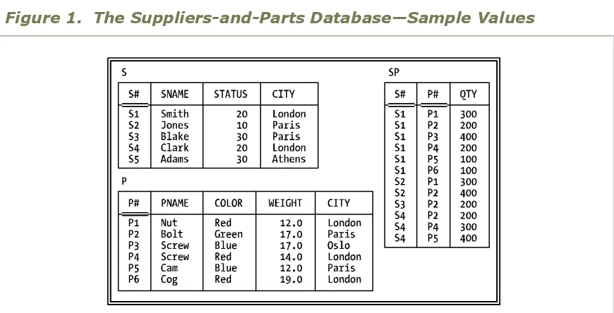 Figure 1.  The Suppliers-and-Parts Database—Sample Values 