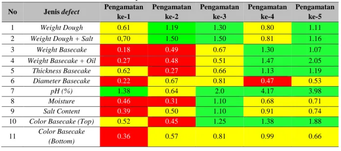 Tabel 5. Data Cpm Sebelum dan Sesudah Perbaikan  No  Jenis defect  Pengamatan 