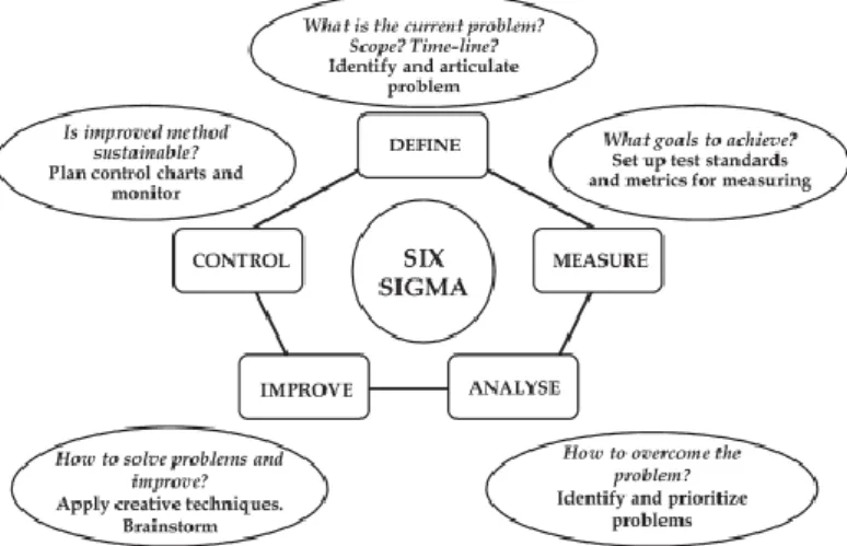 Gambar 3. Pendekatan Six Sigma sebagai Metrik dan Strategi 