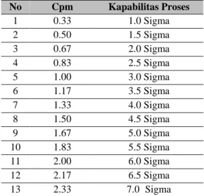 Tabel 1. Hubungan Cpm dan Kapabilitas Proses  No  Cpm  Kapabilitas Proses  1  0.33  1.0 Sigma  2  0.50  1.5 Sigma  3  0.67  2.0 Sigma  4  0.83  2.5 Sigma  5  1.00  3.0 Sigma  6  1.17  3.5 Sigma  7  1.33  4.0 Sigma  8  1.50  4.5 Sigma  9  1.67  5.0 Sigma  1