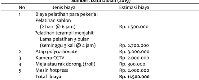 Tabel 3. Estimasi Biaya Perbaikan  Sumber: Data Diolah (2019) 