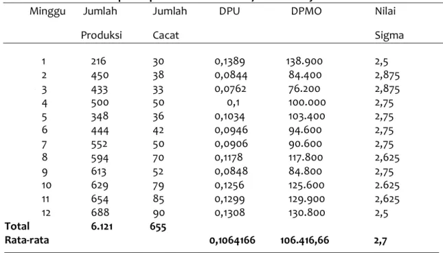 Tabel  2.  Pengukuran m tingkat  sigma v dan  defect  per  million  opportunities  (DPMO)  periode Februari-April 2018 