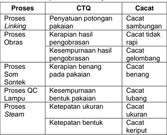 Tabel 1.  Rekapitulasi CTQ dan jenis cacat 