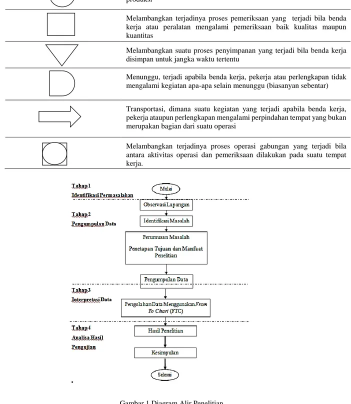 Tabel 1 Gambar simbol dan penjelasan Peta Proses Operasi 