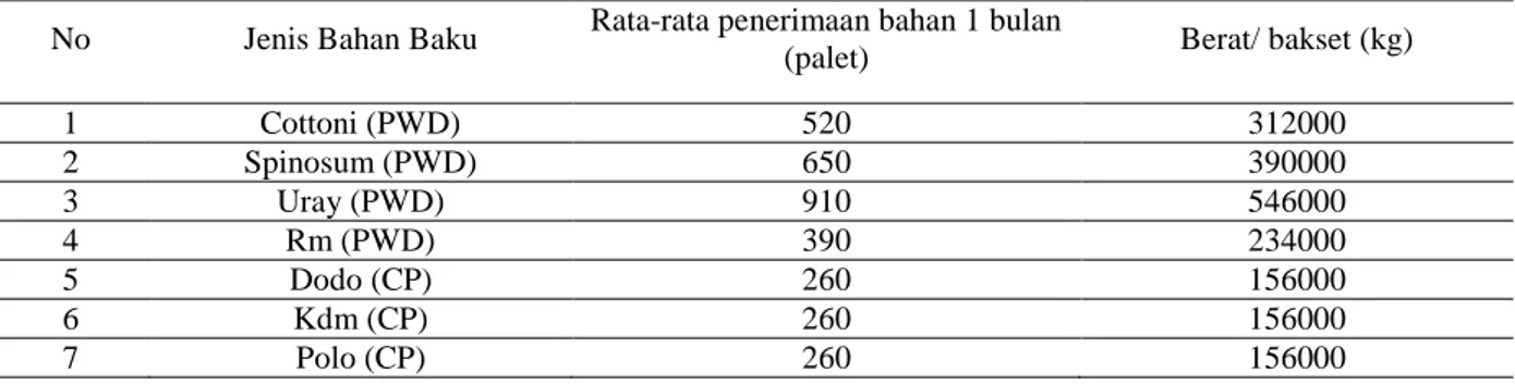 Tabel 4 Berat Bahan Baku perbasket  No  Jenis Bahan Baku  Rata-rata penerimaan bahan 1 bulan 