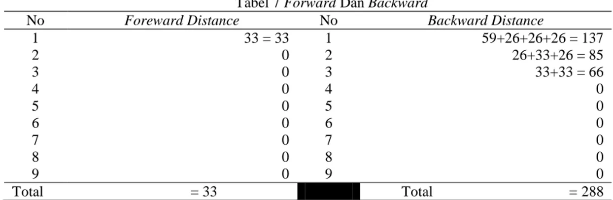 Tabel 7 Forward Dan Backward 