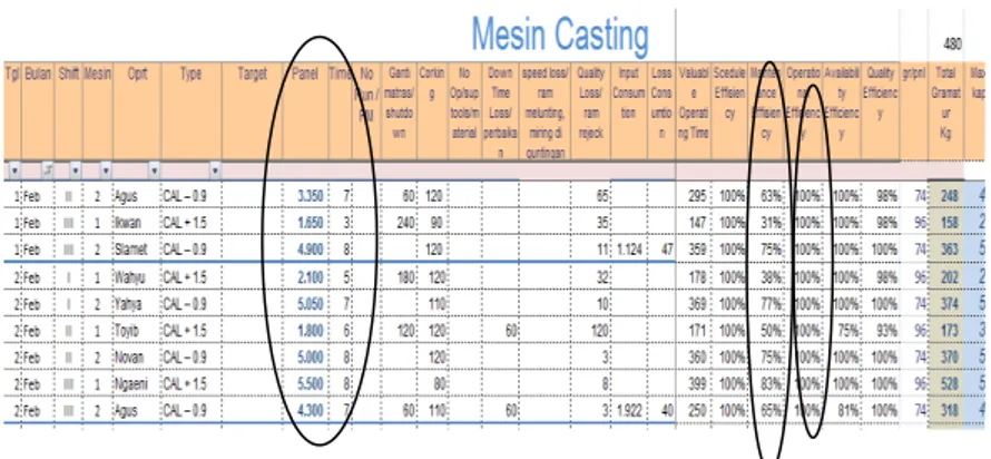 Tabel 4.2  Data Produksi Casting 
