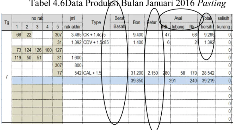 Tabel 4.6Data Produksi Bulan Januari 2016 Pasting 