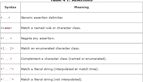 Table 4-7. Assertions