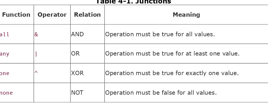 Table 4-1. Junctions