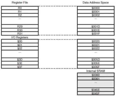 Gambar 2.11 Konfigurasi Memori Data Atmega16 