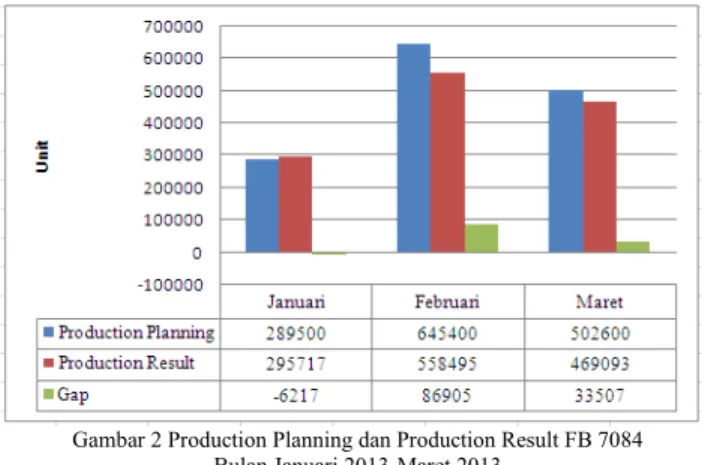 Gambar 2 Production Planning dan Production Result FB 7084                  Bulan Januari 2013-Maret 2013 
