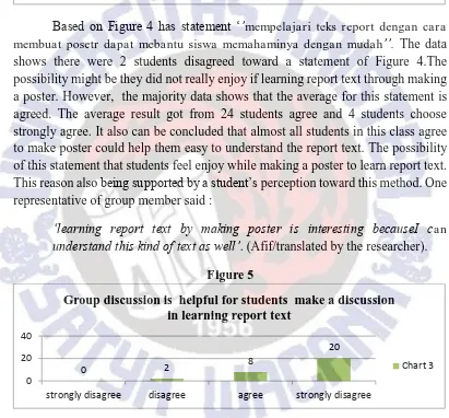 Group discussion is  helpful for students  make a discussion Figure 5 in learning report text
