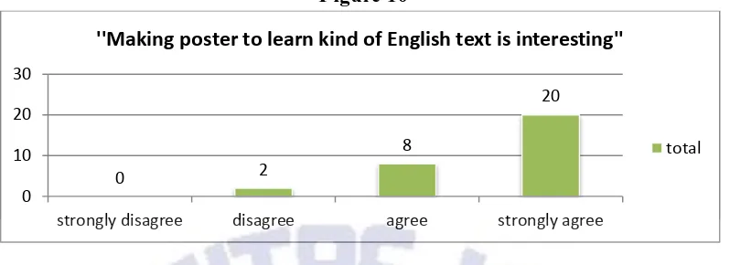 Figure 10 ''Making poster to learn kind of English text is interesting''