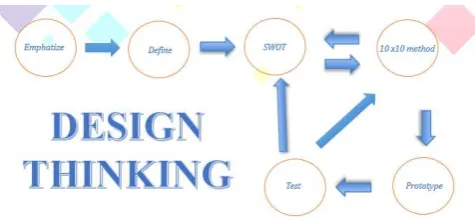 Gambar 1. Skema Design Thinking 