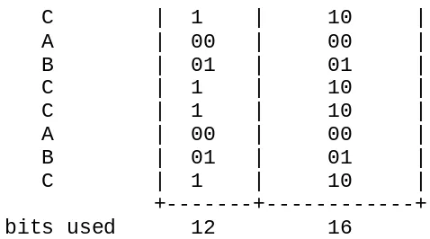 Figure aritha1to determine how arithmetic coding would encode messages of up to threecharacters from an alphabet consisting of the letters 'A', 'B', and 'C', withfrequencies of 1/4, 1/4, and 1/2, respectively