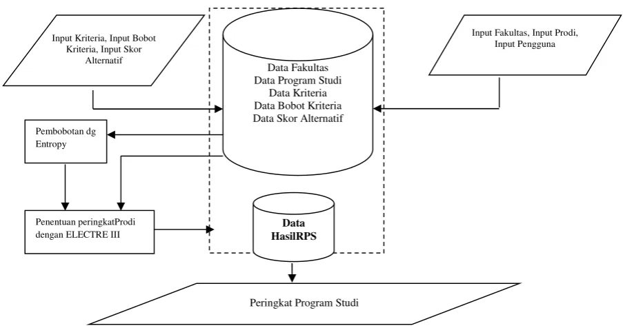 Gambar 1 Skema pemodelan sistem