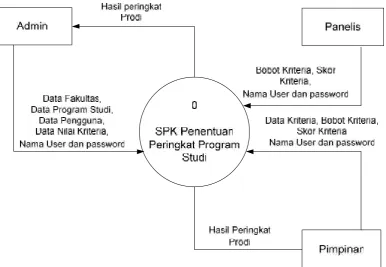 Gambar 3 Diagram konteks SPK penentuan peringkat program studi