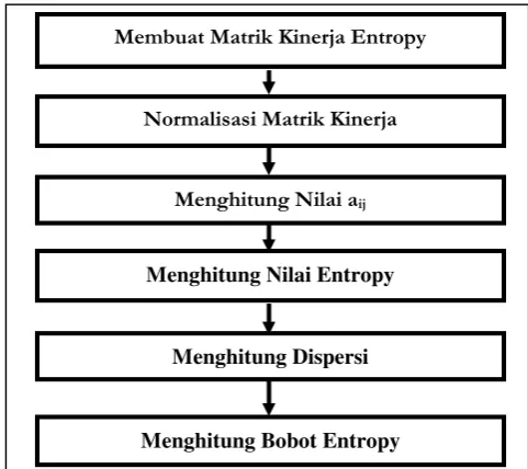Gambar 5 Relasi antar table basis data SPK penentuan peringkat program studi