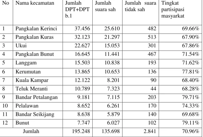 Tabel  1.1  Tingkat  Partisipasi  Pilkada  di  Berbagai  Kecamatan  di  Kabupaten  Pelalawan Tahun 2015 