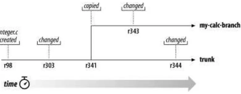 Figure 4.4. The branching of one file's history