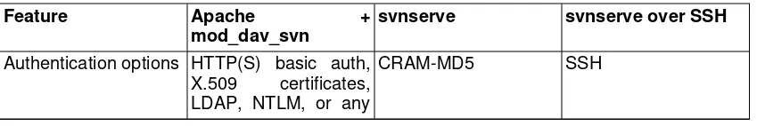Table 6.1. Comparison of Subversion Server Options