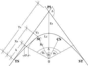 Gambar 2.9 Komponen Spiral–Circle–Spiral 