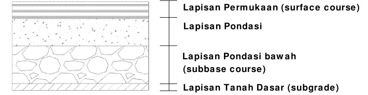 Gambar 2.21 Perkerasan Kaku 