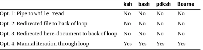 Table 10-1. Availability of Variables That Are Initially Set in a Loop, After Loop Completion