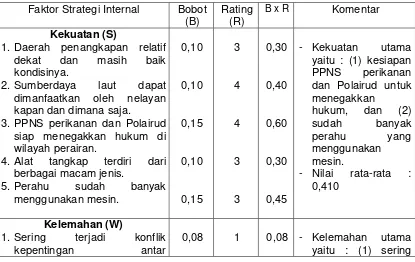 Tabel 5. Faktor strategi internal 